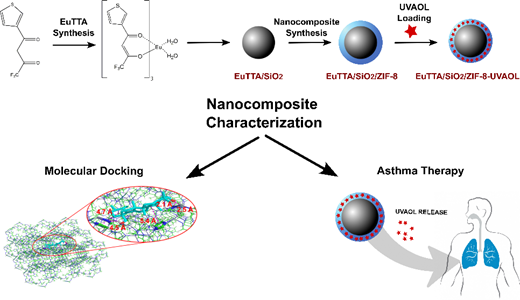 Resumo gráfico: Luminescent Nanocomposite SiO2/EuTTA/ZIF-8 Loaded with Uvaol